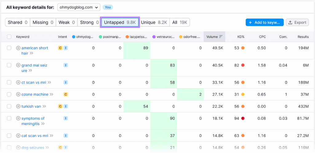 Keyword Performance Audit