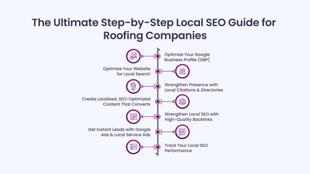 Roofing SEO Services