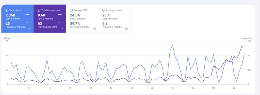 3 Months Growth By | Harsh Mittal
