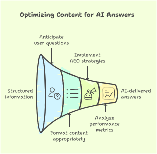Answer Engine Optimization