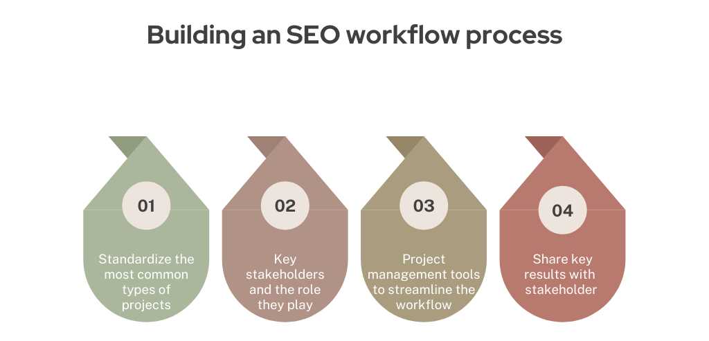SEO Workflow Process | Harsh MIttal