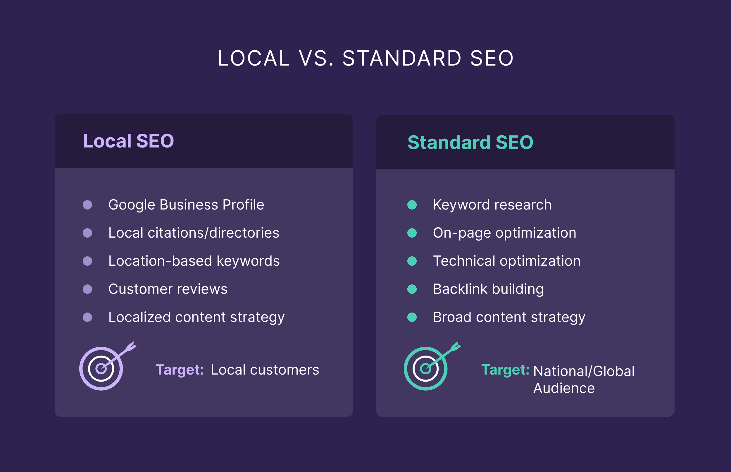 Local vs Standard SEO