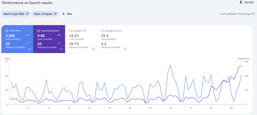 3 Months Growth By Harsh Mittal
